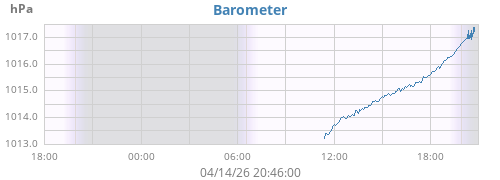 daybarometer