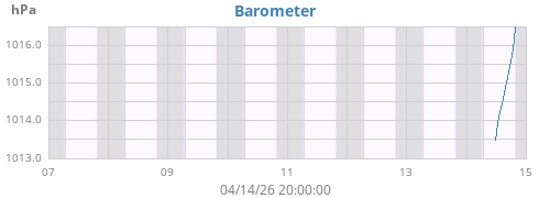 weekbarometer
